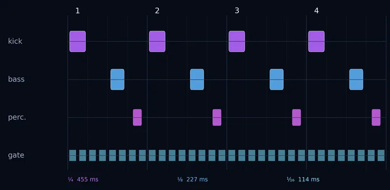 A sixteen-step grid shows kicks on quarter notes, bass on offbeats, hats between the beats and gated pulses on smaller subdivisions.